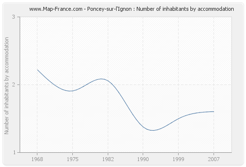 Poncey-sur-l'Ignon : Number of inhabitants by accommodation