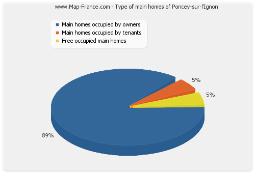 Type of main homes of Poncey-sur-l'Ignon