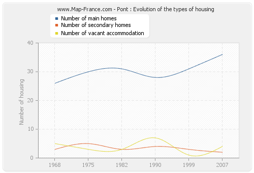 Pont : Evolution of the types of housing