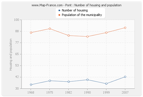 Pont : Number of housing and population