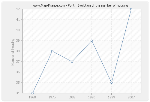 Pont : Evolution of the number of housing