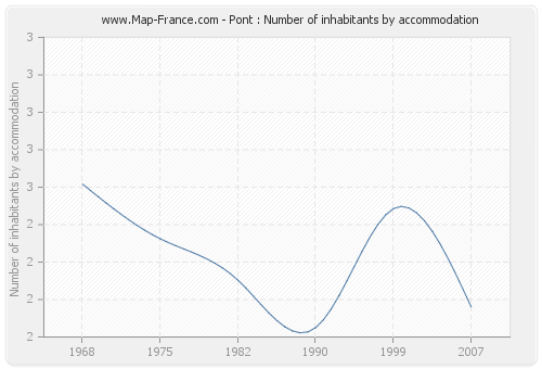 Pont : Number of inhabitants by accommodation