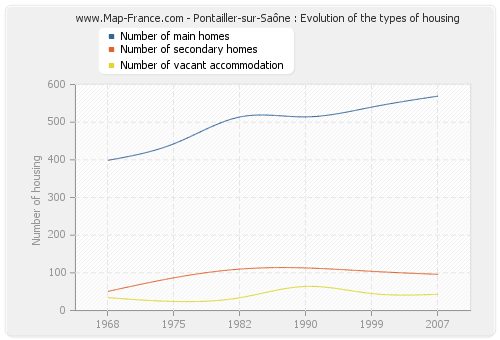 Pontailler-sur-Saône : Evolution of the types of housing