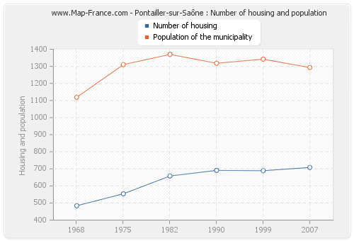 Pontailler-sur-Saône : Number of housing and population