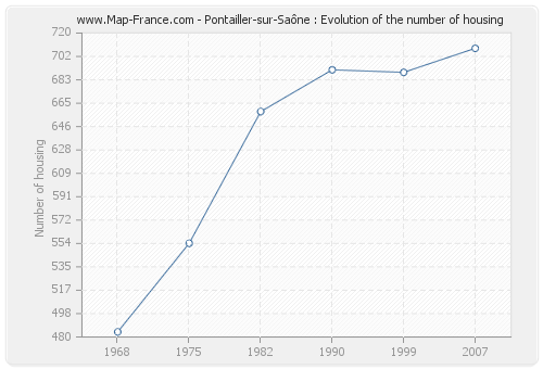 Pontailler-sur-Saône : Evolution of the number of housing