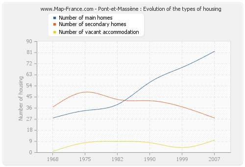 Pont-et-Massène : Evolution of the types of housing
