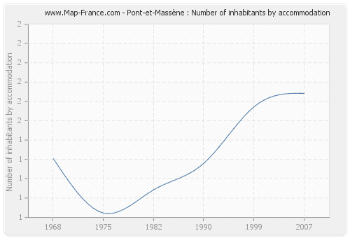 Pont-et-Massène : Number of inhabitants by accommodation