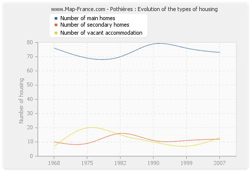 Pothières : Evolution of the types of housing