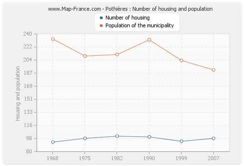 Pothières : Number of housing and population