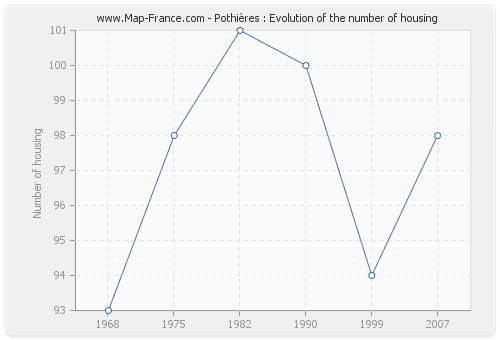 Pothières : Evolution of the number of housing