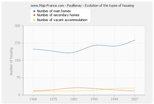 Pouillenay : Evolution of the types of housing