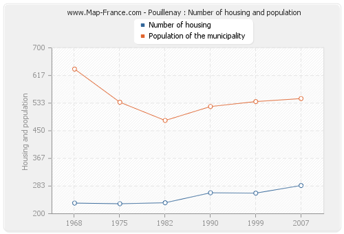 Pouillenay : Number of housing and population
