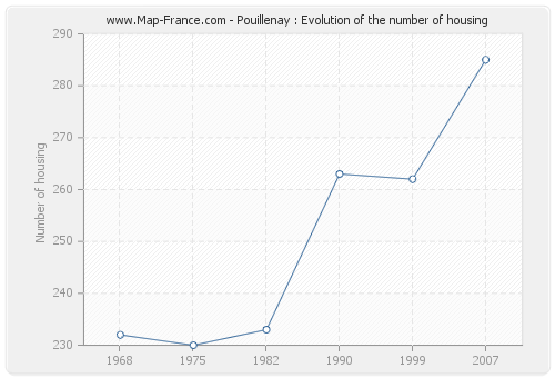 Pouillenay : Evolution of the number of housing