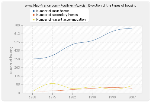 Pouilly-en-Auxois : Evolution of the types of housing