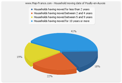 Household moving date of Pouilly-en-Auxois