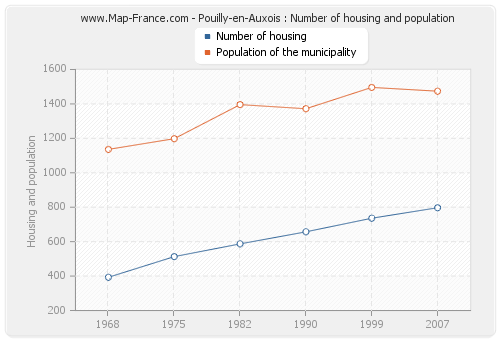 Pouilly-en-Auxois : Number of housing and population