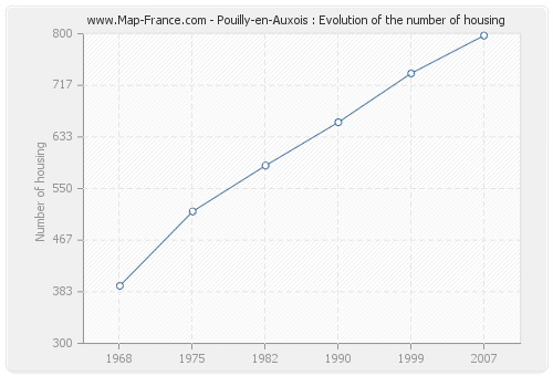 Pouilly-en-Auxois : Evolution of the number of housing