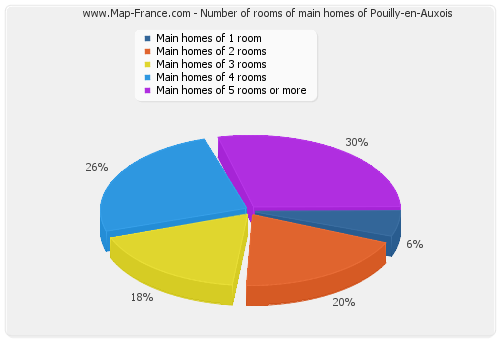 Number of rooms of main homes of Pouilly-en-Auxois