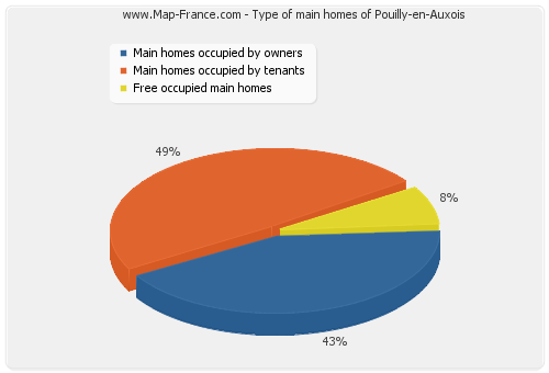 Type of main homes of Pouilly-en-Auxois