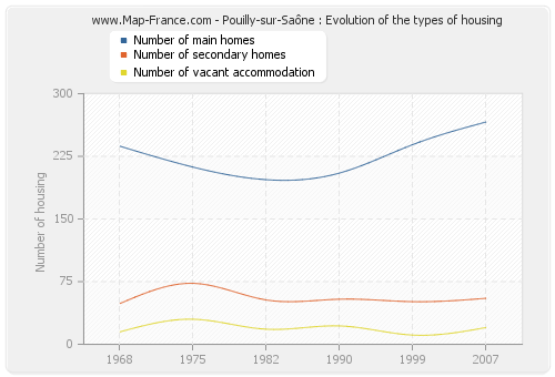 Pouilly-sur-Saône : Evolution of the types of housing