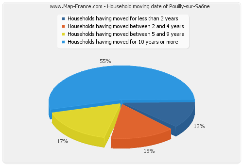 Household moving date of Pouilly-sur-Saône