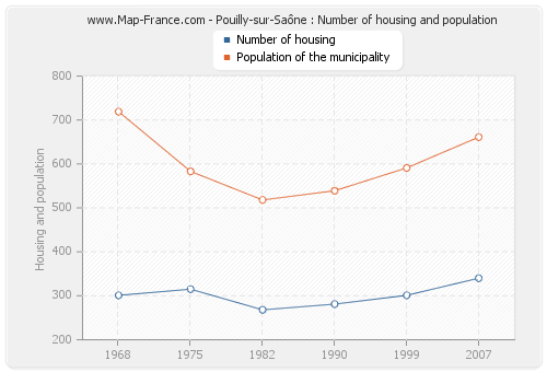 Pouilly-sur-Saône : Number of housing and population