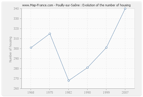 Pouilly-sur-Saône : Evolution of the number of housing