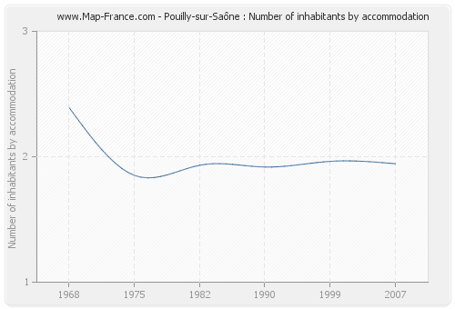 Pouilly-sur-Saône : Number of inhabitants by accommodation