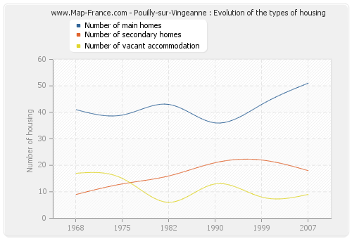 Pouilly-sur-Vingeanne : Evolution of the types of housing