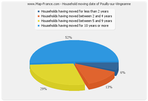 Household moving date of Pouilly-sur-Vingeanne