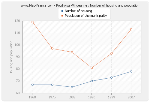 Pouilly-sur-Vingeanne : Number of housing and population