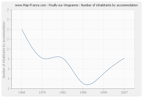 Pouilly-sur-Vingeanne : Number of inhabitants by accommodation