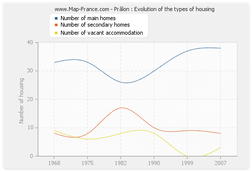 Prâlon : Evolution of the types of housing