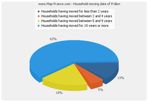 Household moving date of Prâlon