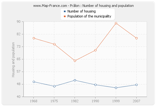 Prâlon : Number of housing and population