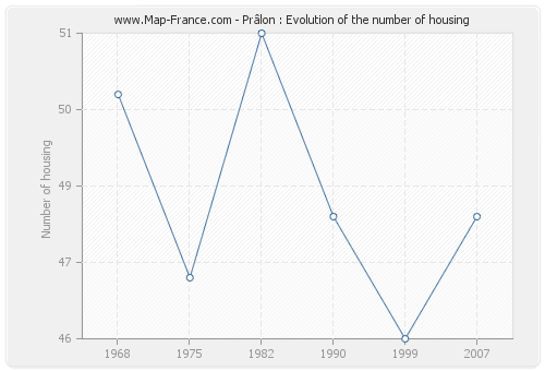 Prâlon : Evolution of the number of housing