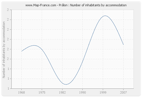 Prâlon : Number of inhabitants by accommodation