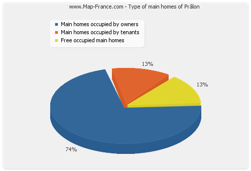 Type of main homes of Prâlon