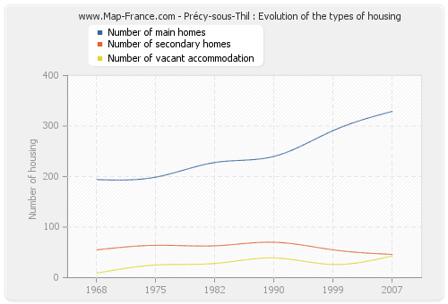 Précy-sous-Thil : Evolution of the types of housing