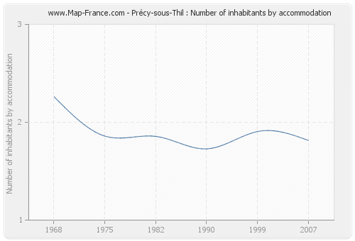 Précy-sous-Thil : Number of inhabitants by accommodation