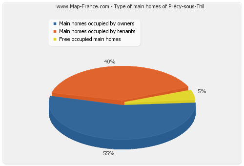 Type of main homes of Précy-sous-Thil