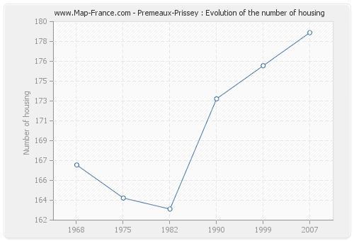 Premeaux-Prissey : Evolution of the number of housing