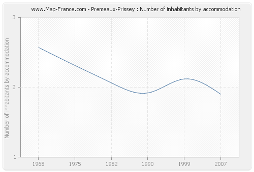 Premeaux-Prissey : Number of inhabitants by accommodation