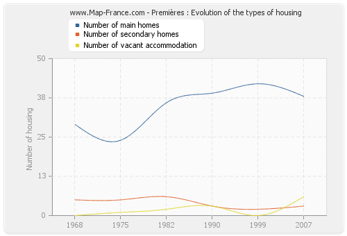 Premières : Evolution of the types of housing