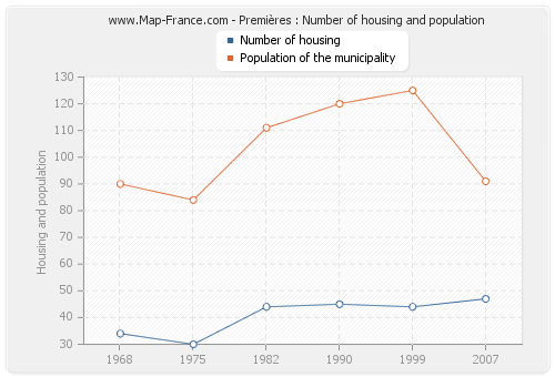 Premières : Number of housing and population