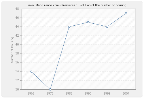 Premières : Evolution of the number of housing