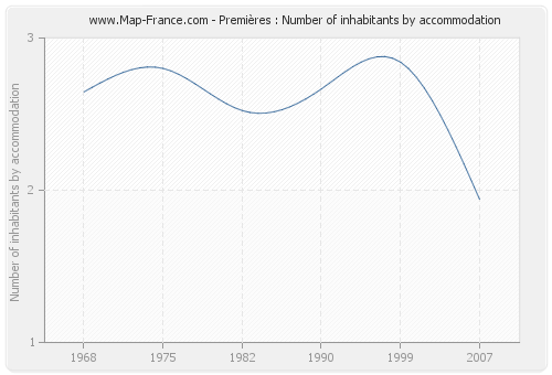 Premières : Number of inhabitants by accommodation