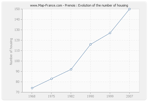 Prenois : Evolution of the number of housing