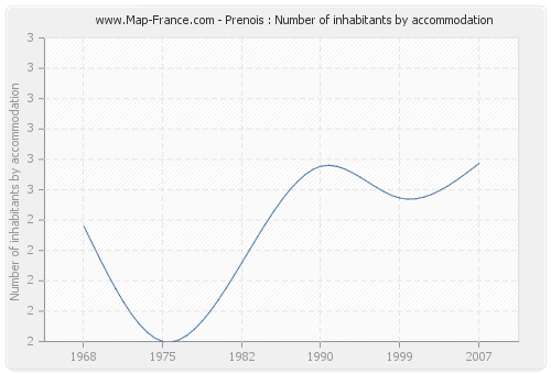 Prenois : Number of inhabitants by accommodation