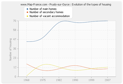 Prusly-sur-Ource : Evolution of the types of housing